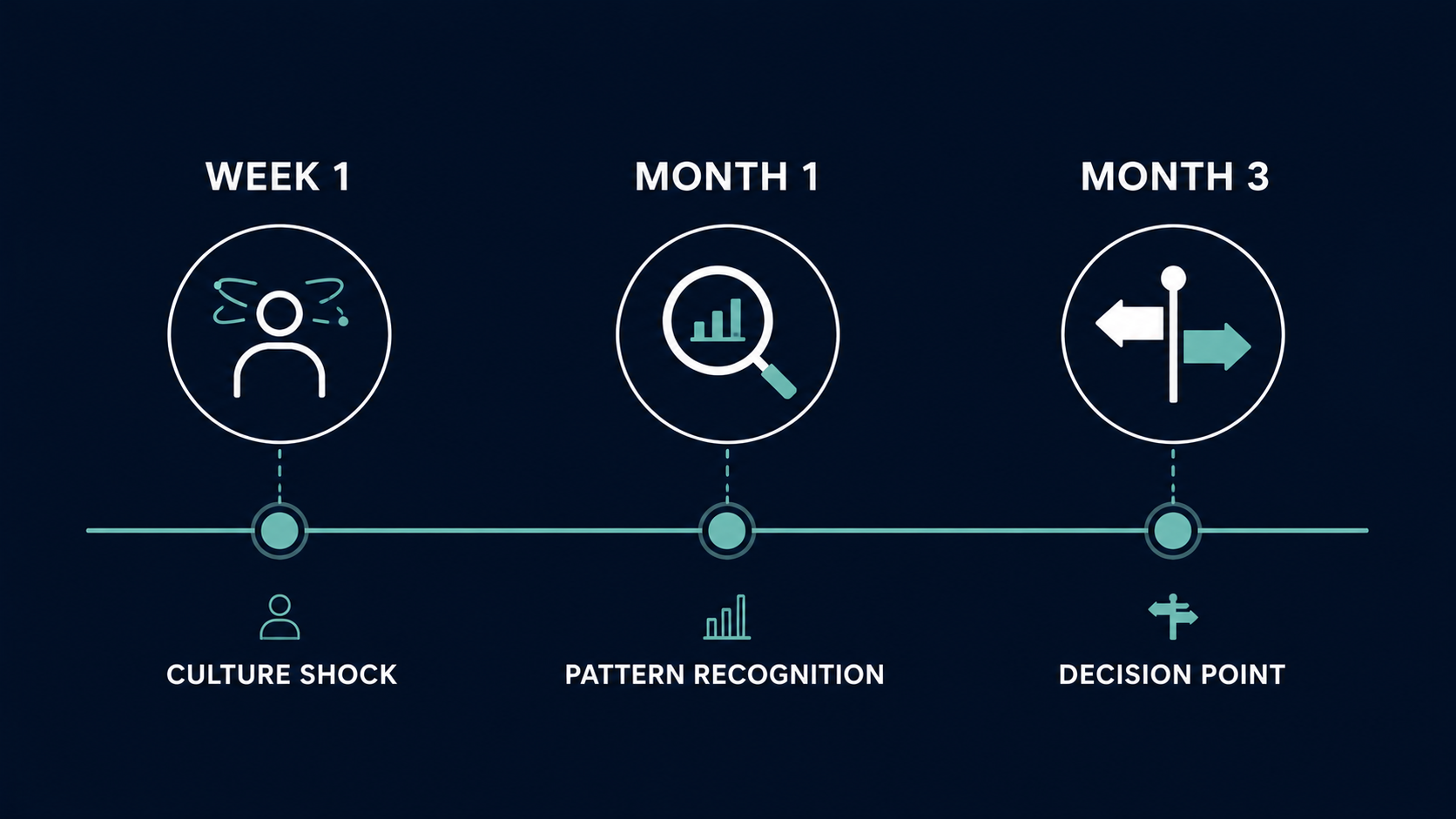 infographic of three timeline points where new hire mismatch becomes visible: week one, month one, month three