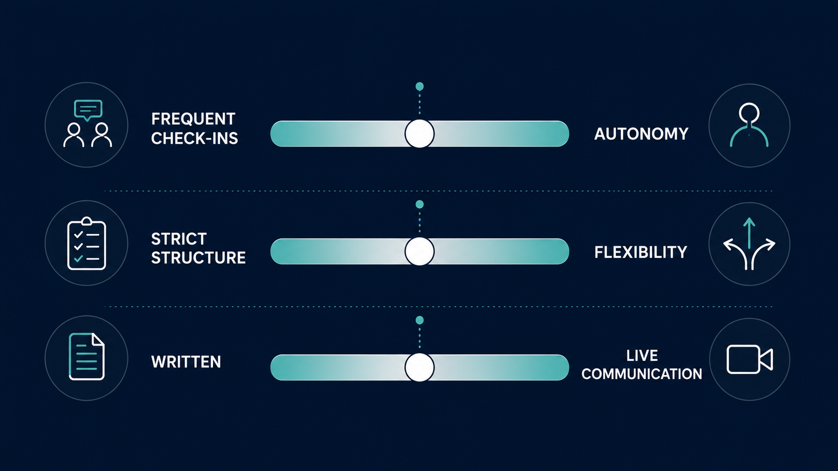 infographic of three spectrums of individual needs in hybrid teams