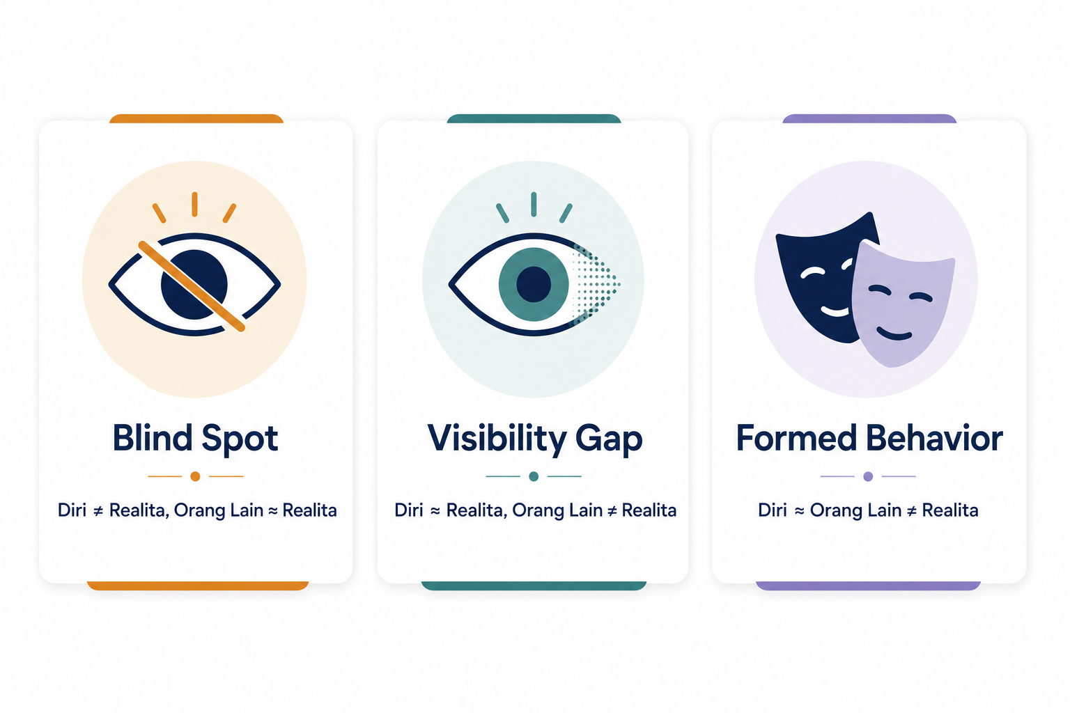 Infografik tiga jenis gap dalam Mapping360: Blind Spot, Visibility Gap, dan Formed Behavior