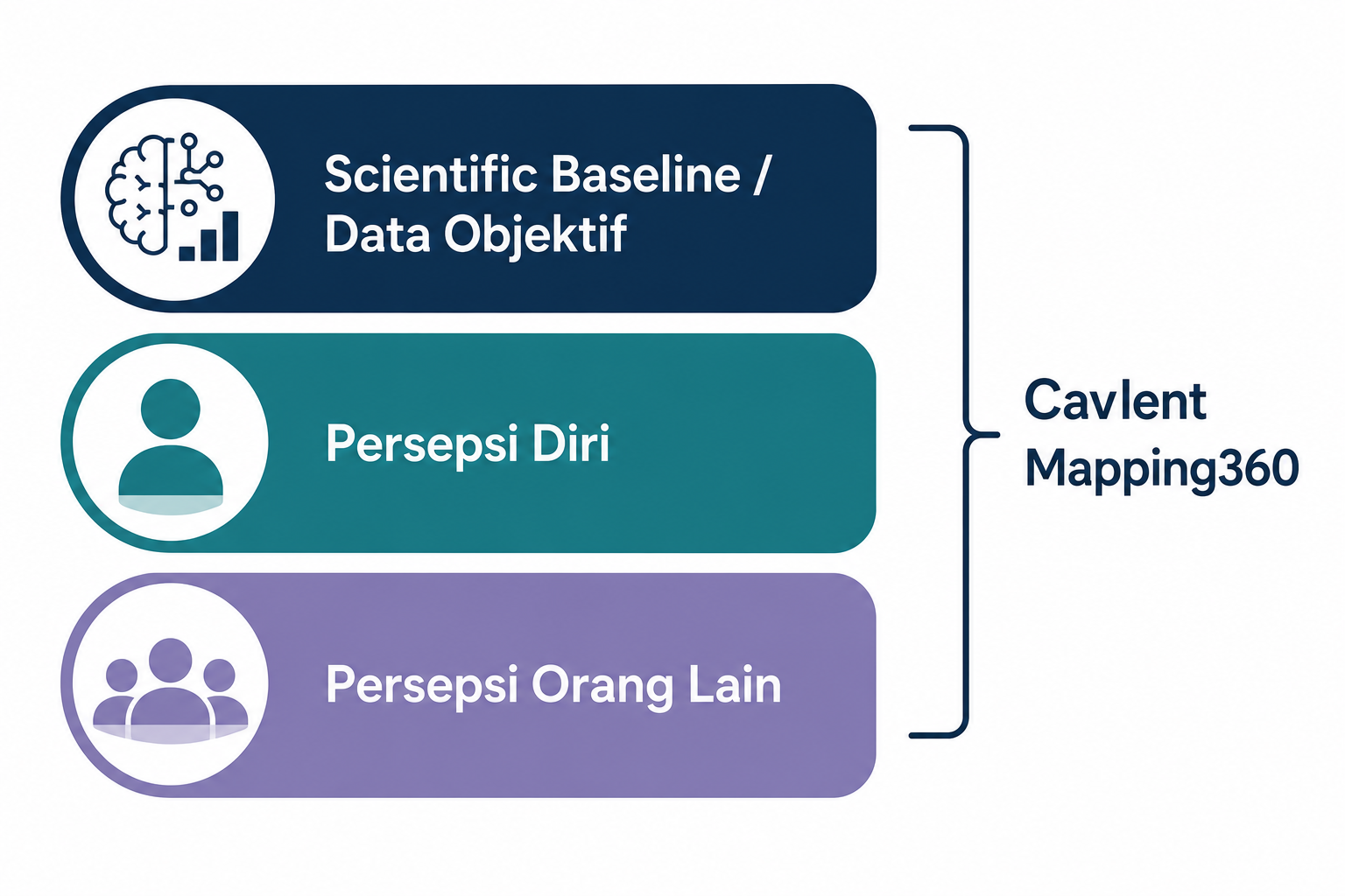Infografik tiga lapisan data Mapping360: Scientific Baseline, Persepsi Diri, Persepsi Orang Lain