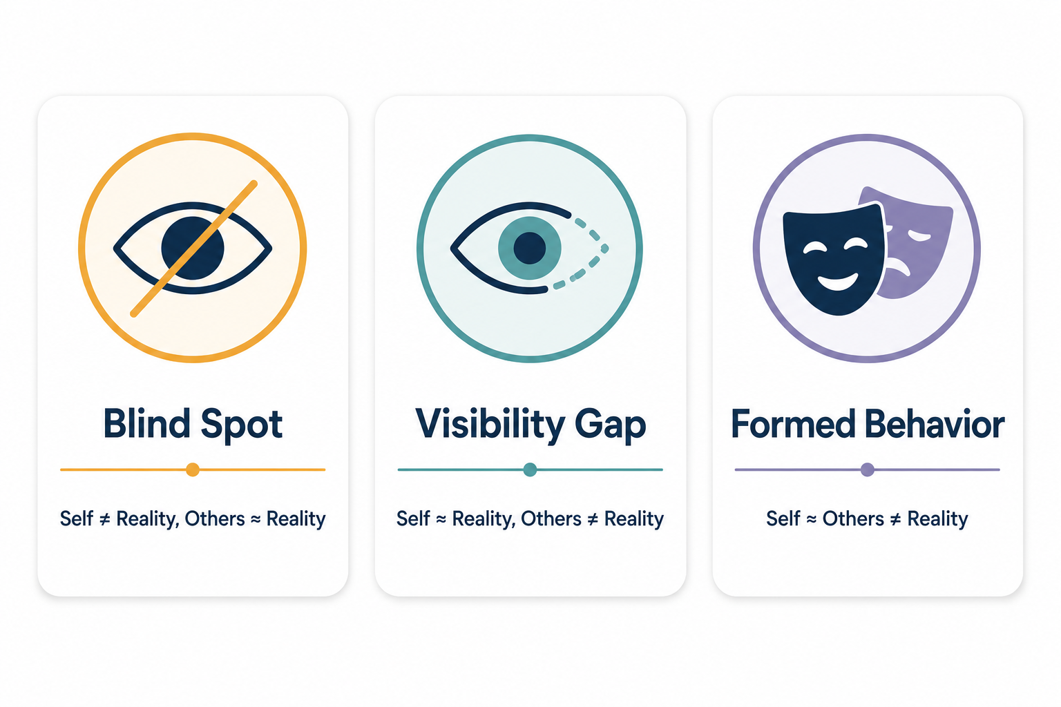 Infographic of three gap types in Mapping360: Blind Spot, Visibility Gap, and Formed Behavior