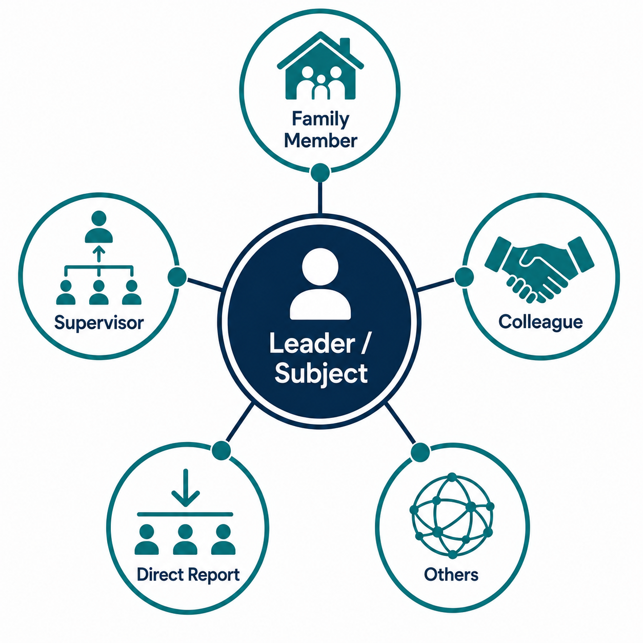 Infographic of five observer categories in Mapping360: family, supervisor, colleagues, direct reports, others