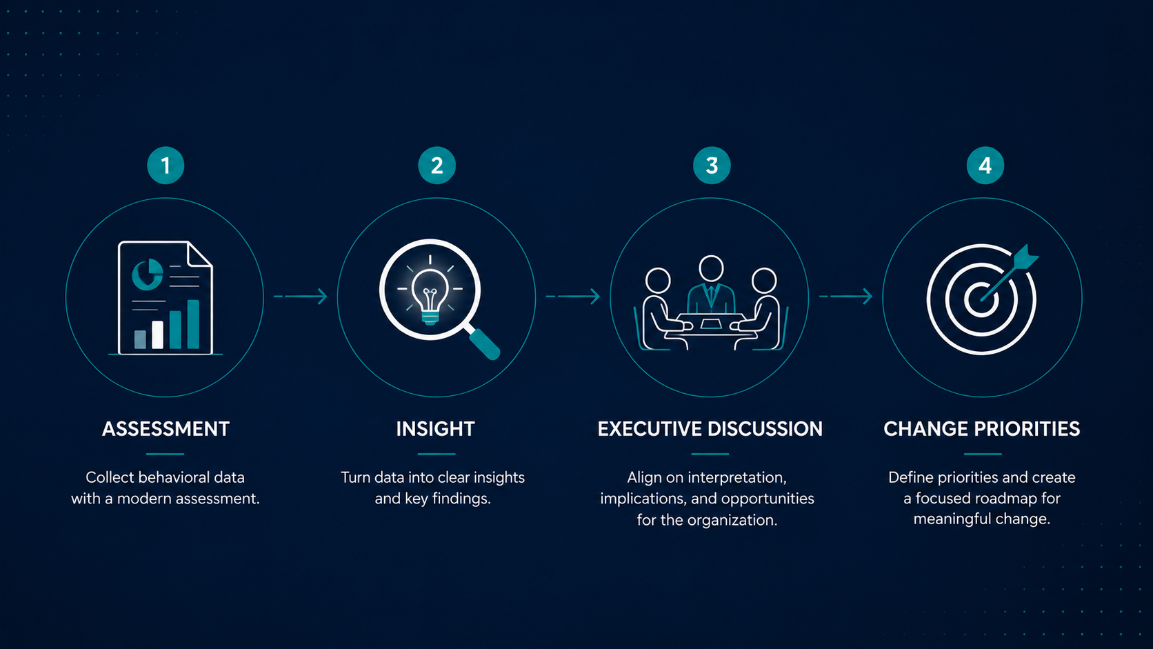 infographic of four transformation stages: assessment, insight, executive discussion, and change priorities 