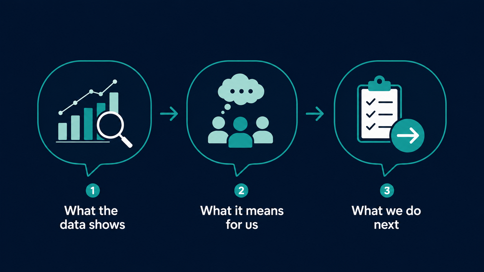 illustration of executive discussion flow from data reading to agreed change priorities 