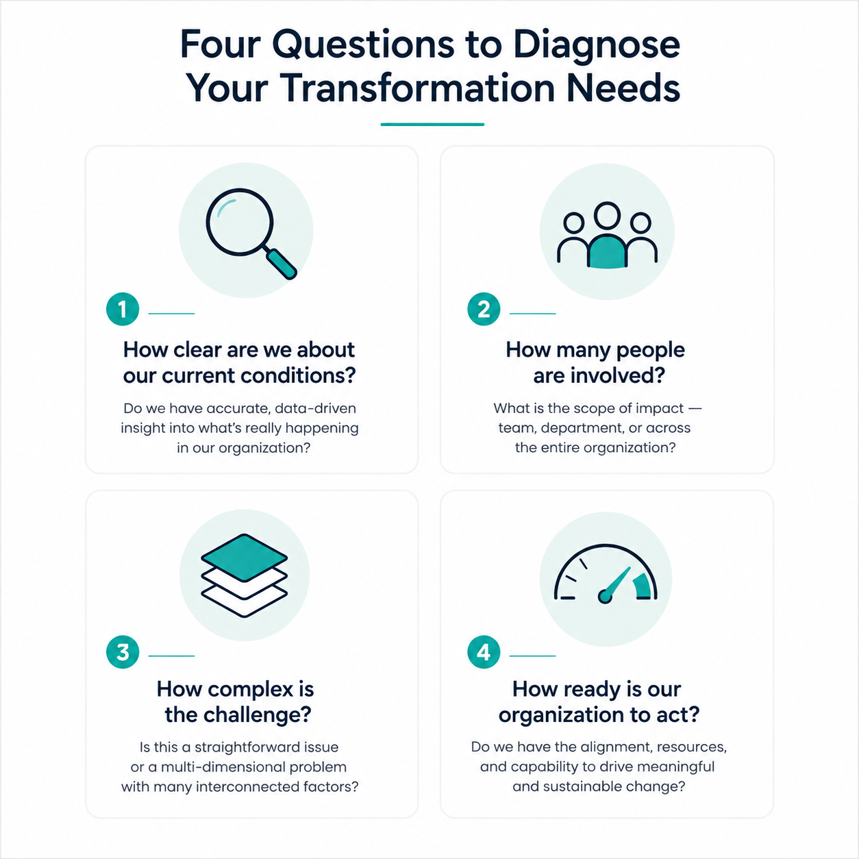 infographic of four key questions for determining the most appropriate organizational transformation program 