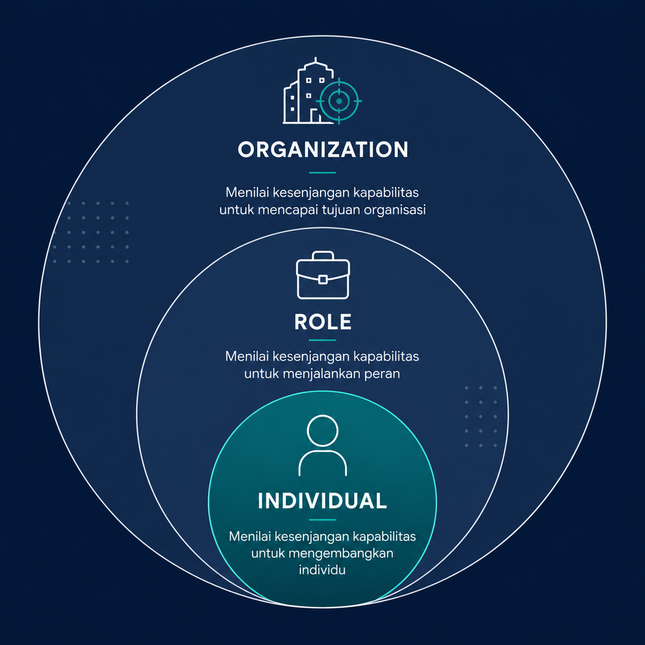 illustration of three training needs analysis levels: organization level, role level, and individual level 
