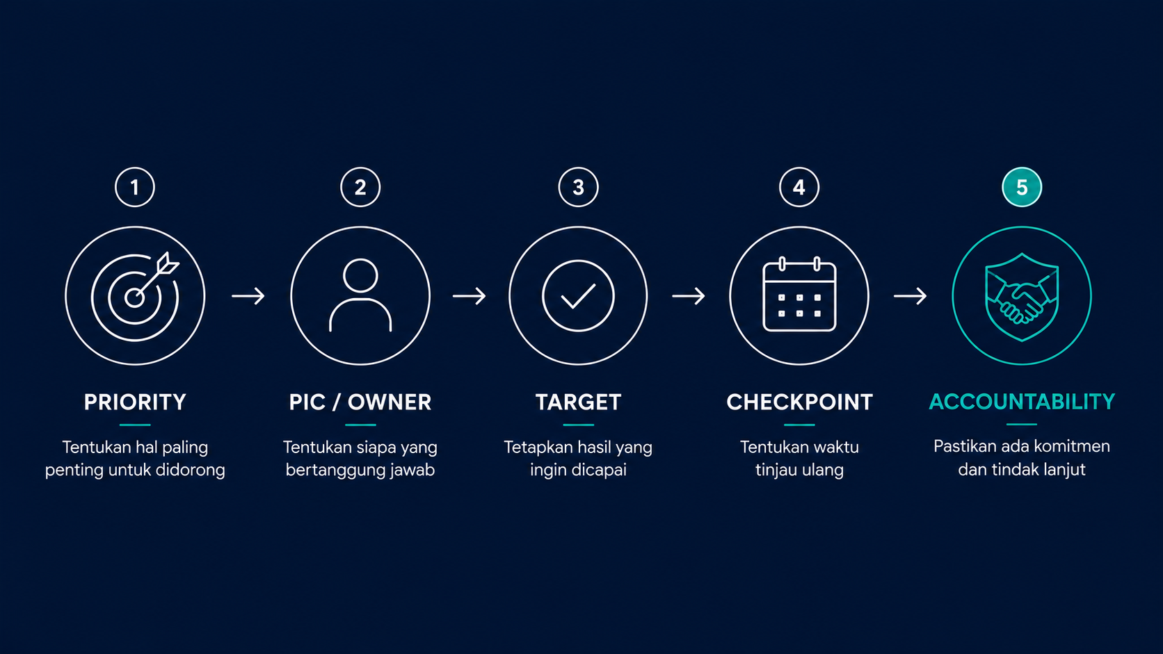 infographic of post-coaching follow-through framework: priority, PIC, target, checkpoint, and accountability 
